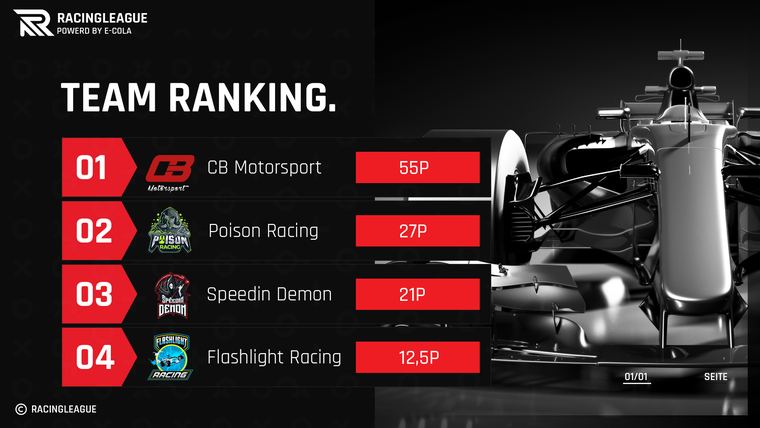 Team-Ranking-Grafik mit vier platzierten Teams, Logos und Punktzahlen